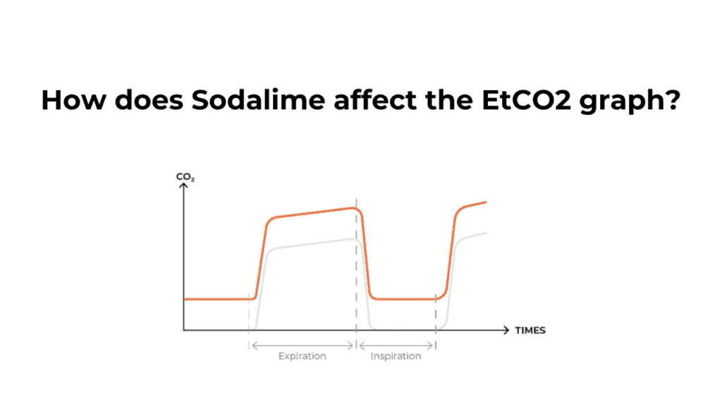 How does Sodalime affect the EtCO2 graph?