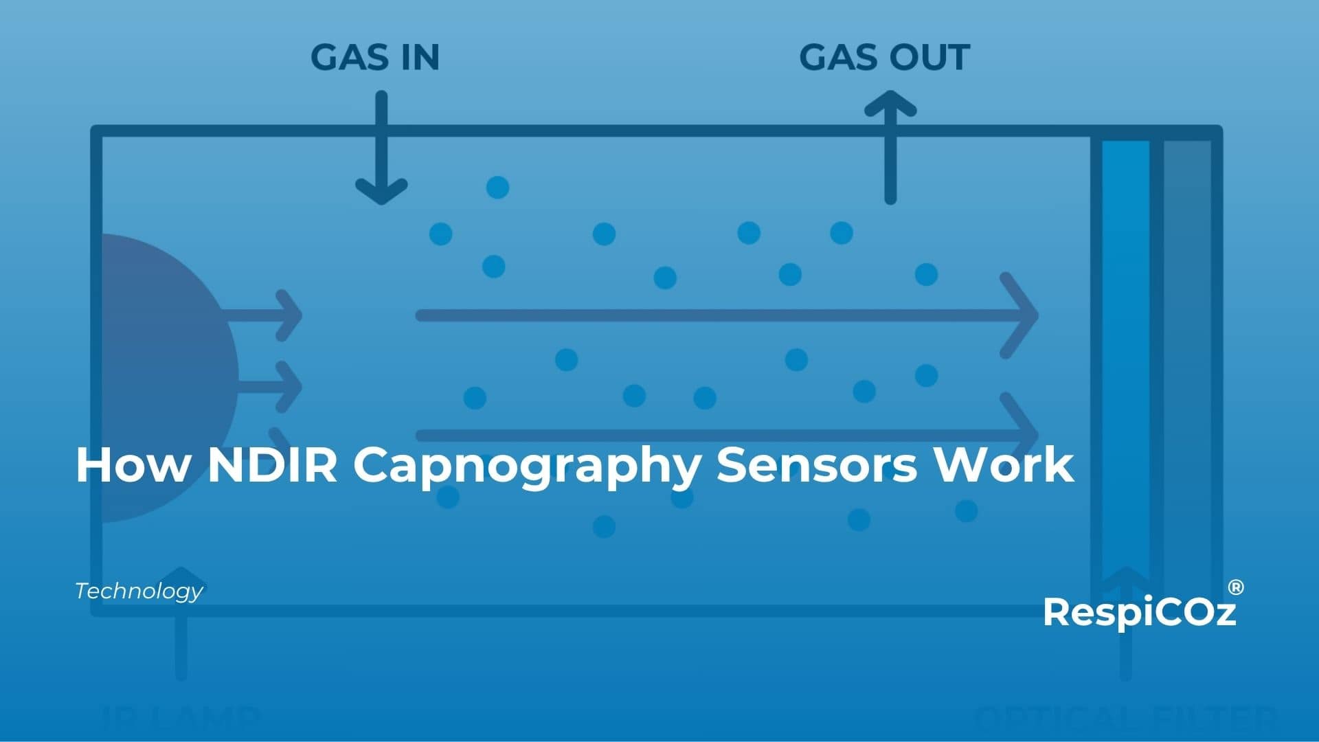 NDIR capnography sensor diagram showing infrared source, sample cell and detector